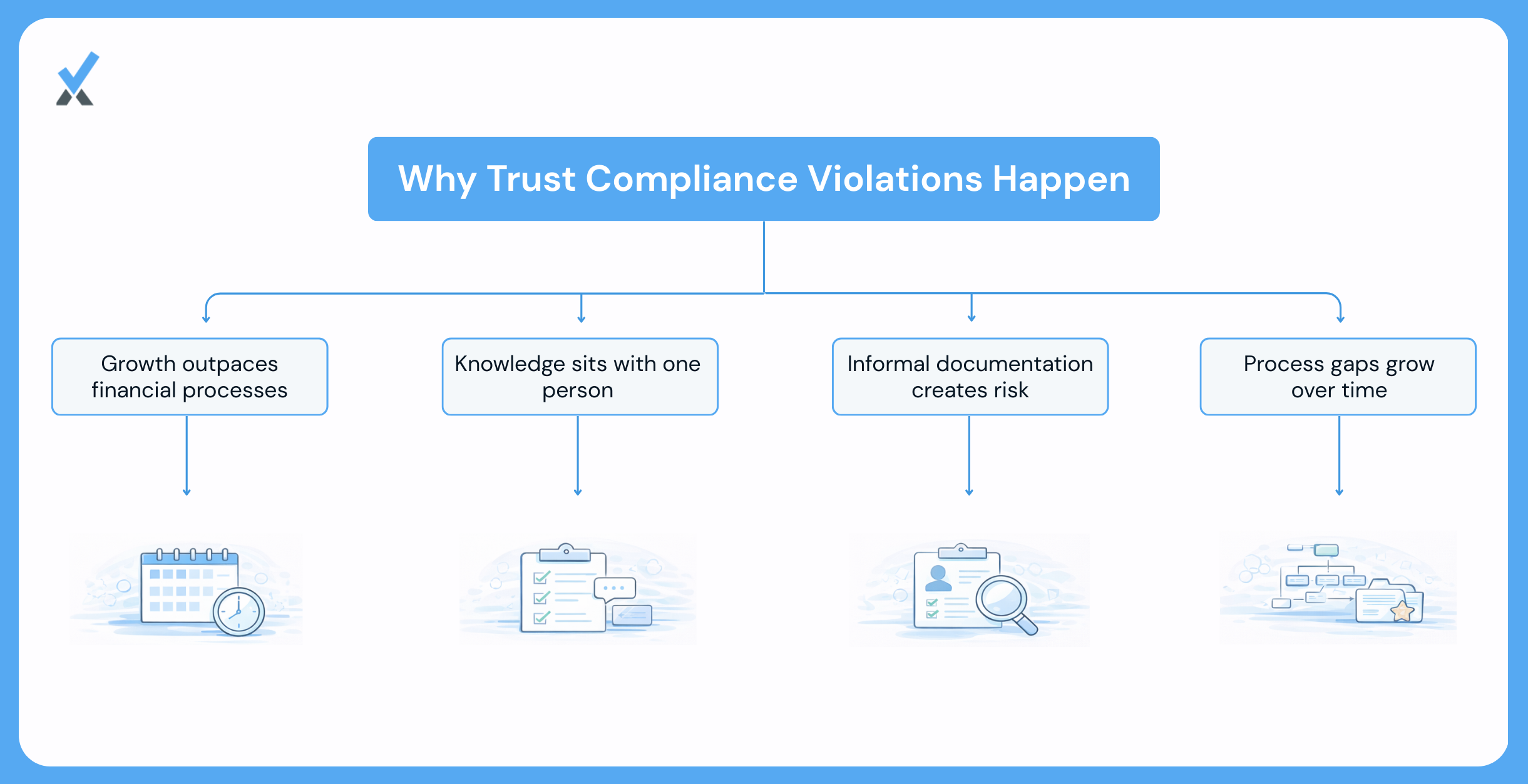 Why violations happen to well-intentioned firms.