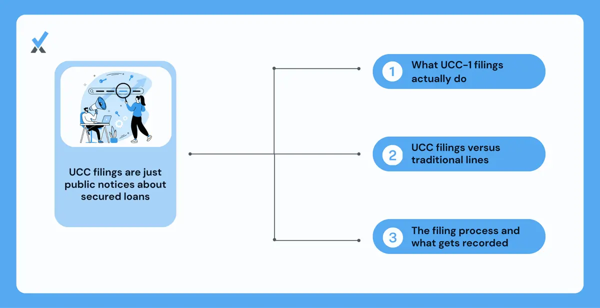A side-by-side comparison of a UCC-1 financing statement (filed when you qualify for a secured loan, standard business financing mechanics, signals lender trust) versus a traditional lien (filed because of unpaid taxes, a lost lawsuit, or contractor nonpayment, signals a problem occurred)