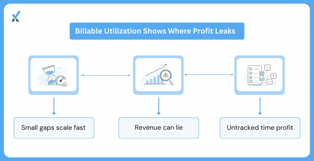 A consultant's week broken down into 30 billable hours and 10 unbilled overhead hours, showing how the gap multiplies across a five-person team into $400,000 in lost annual revenue
