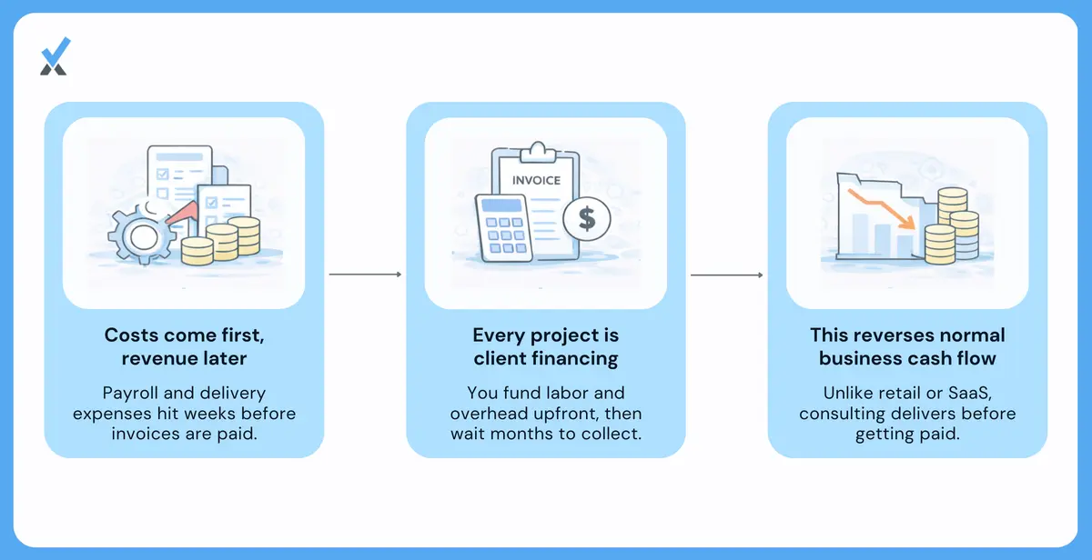 A timeline showing a consulting project where labor costs are paid over six weeks before the invoice is sent, and payment arrives 60-90 days after that, creating a 3-month cash gap the firm finances from its own reserves