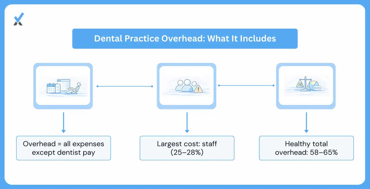 What Counts as Overhead in a Dental Practice