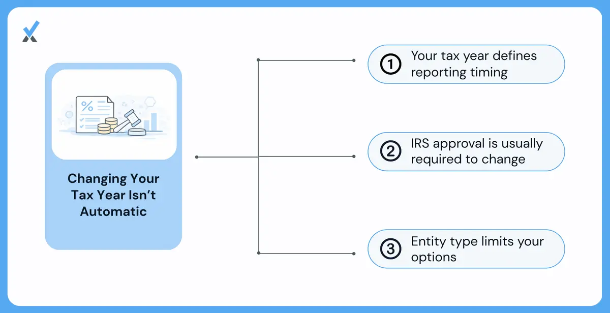 A diagram showing why the IRS controls tax year changes: the tax year controls when income and deductions are reported, and entity-specific restrictions limit which years partnerships, S corporations, and personal service corporations can use