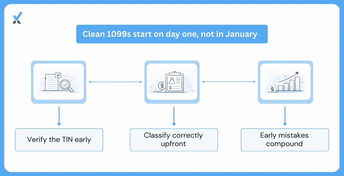 A two-step onboarding fix for 1099 compliance showing the W-9-before-first-payment rule that eliminates the majority of January scramble, and the IRS TIN Matching Program verification step that catches incorrect tax identification numbers at onboarding when corrections are easy rather than in January when the B-notice has already arrived