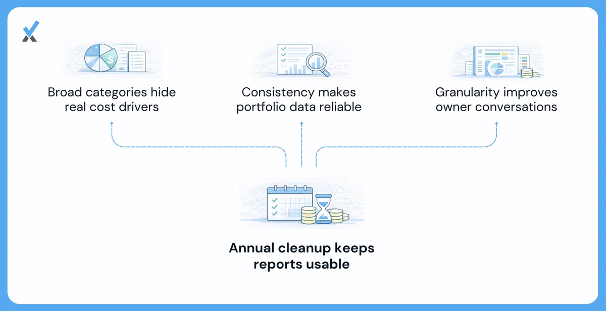 A before-and-after chart of accounts comparison showing a broad 'Maintenance' single line at 80 doors versus granular subcategories for plumbing, HVAC, landscaping, pest control, and general repairs at 200 doors