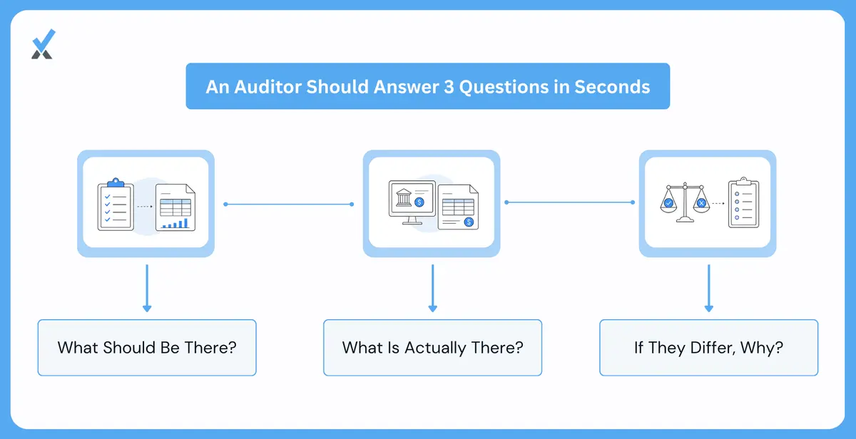 The Three Questions to Design the Report Around