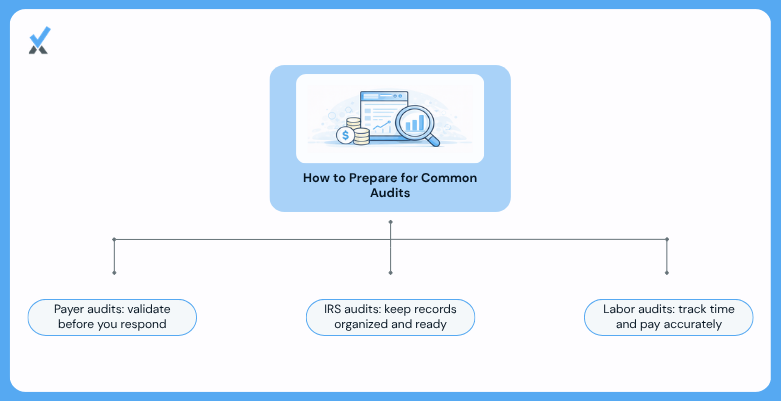 Preparation checklist for the three most common medical practice audits: payer post-payment audit, IRS audit or inquiry, and Department of Labor wage audit