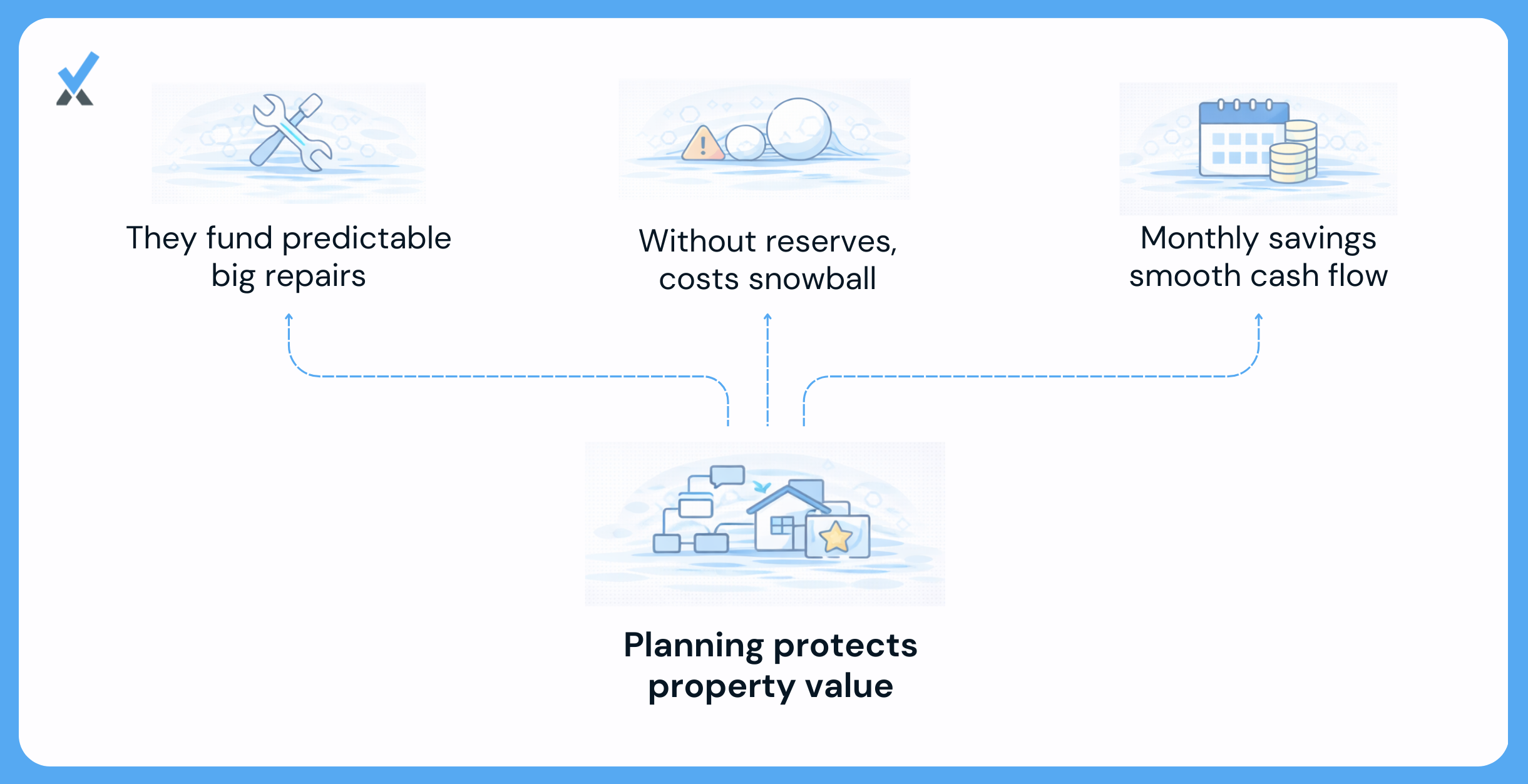 A two-path comparison diagram showing a property with a funded reserve account absorbing a $38,000 roof replacement from accumulated monthly contributions versus a property without one facing an emergency decision: immediate owner draw from savings, short-term debt, or deferred maintenance that compounds into a $52,000 roof plus $8,000 in water damage
