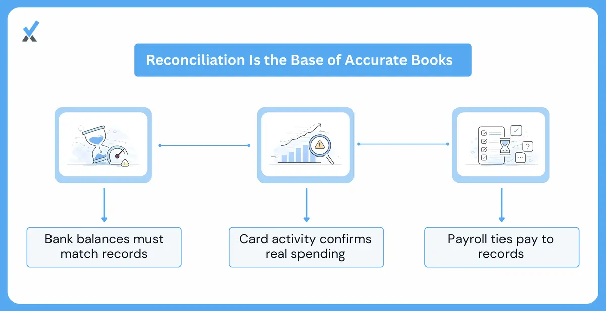 A three-account reconciliation checklist showing bank account reconciliation as the first task (match every transaction in accounting software to the bank statement, investigate discrepancies before marking reconciled), credit card reconciliation second (verify all charges as legitimate business expenses, flag unfamiliar charges for investigation), and payroll reconciliation third (confirm payroll transactions match provider records, verify tax withholdings and contractor documentation)