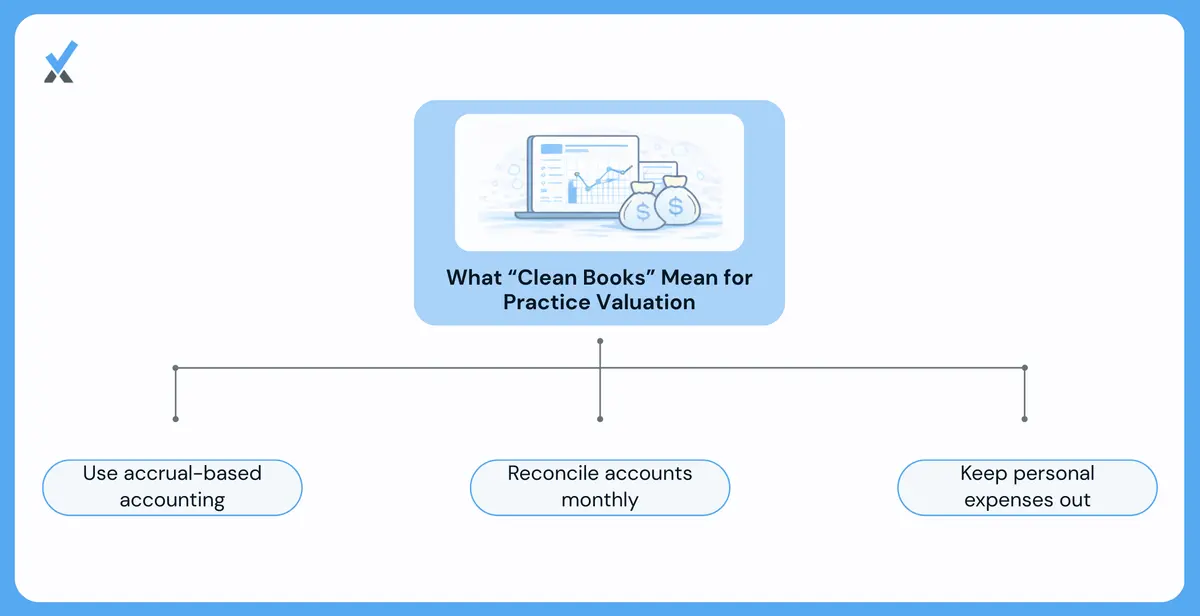 Clean books definition for medical practice valuation showing accrual-basis accounting requirements, monthly reconciliation of bank accounts and AR against PMS, personal expense exclusion, provider compensation documentation, and tax return to financial statement alignment