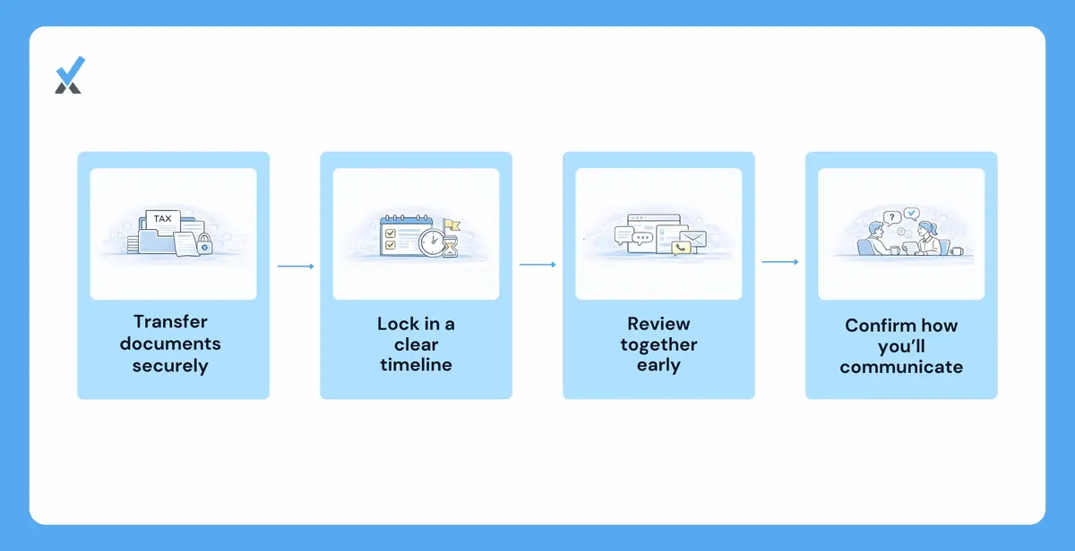 A three-step onboarding sequence for Phase 3 showing secure document transfer through the provider portal, a shared deadline calendar with document submission and filing dates, and an initial review meeting agenda for catching misalignments before preparation begins
