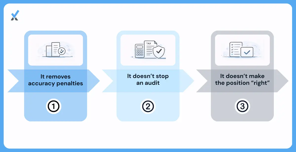 A two-column comparison showing what Form 8275 protects against (the 20% accuracy-related penalty, contemporaneous record absence) versus what it does not protect against (audit selection, tax and interest on a disallowed position, IRS disagreement with the underlying position)
