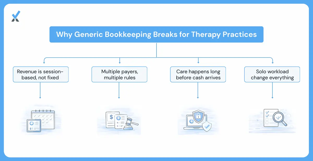 A five-factor diagram showing what makes therapy practice finances structurally different: session-based revenue at variable rates by payer, mixed payer types with different timing and documentation, insurance billing delays disconnecting service from payment, HIPAA constraints on financial records, and solo clinician administration without dedicated staff