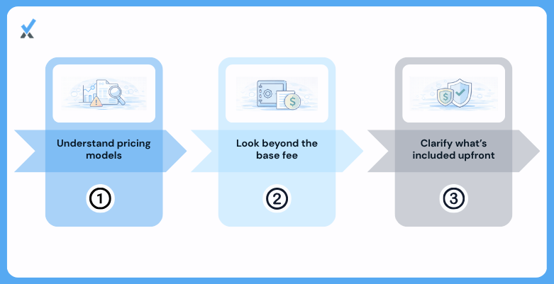 Three pricing structures for real estate accounting services for property managers: per-door pricing ($8 to $20 per unit per month), tiered flat fees by portfolio size band, and hybrid base-plus-per-door models