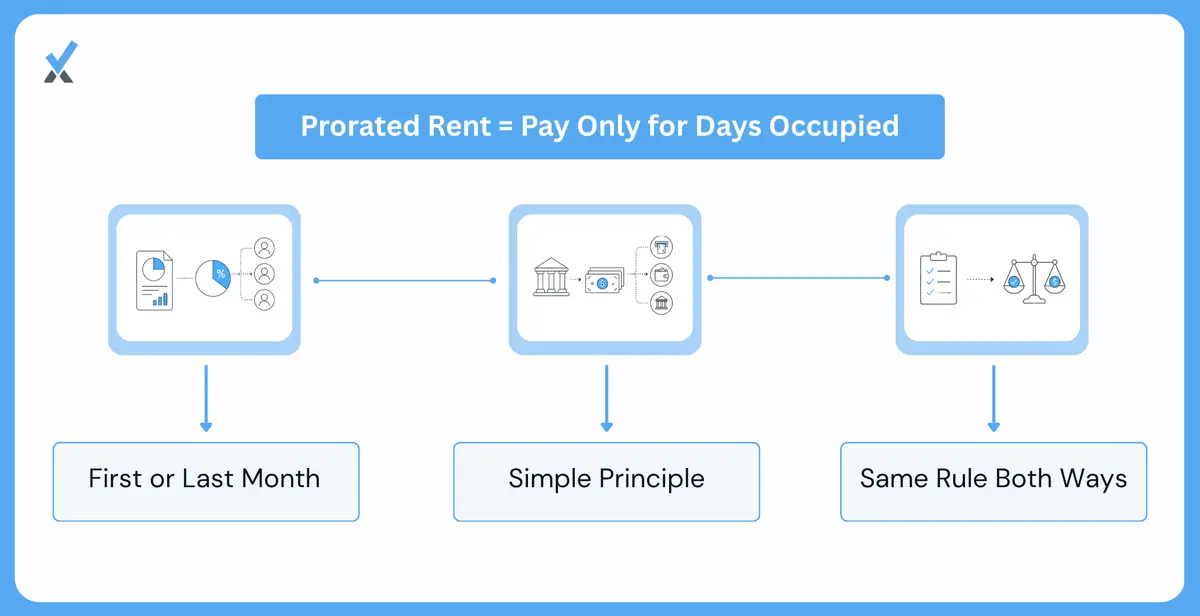 What Prorated Rent Actually Means