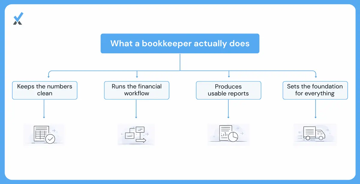 Illustration outlining the daily bookkeeping tasks that keep a firm's financial records current and accurate