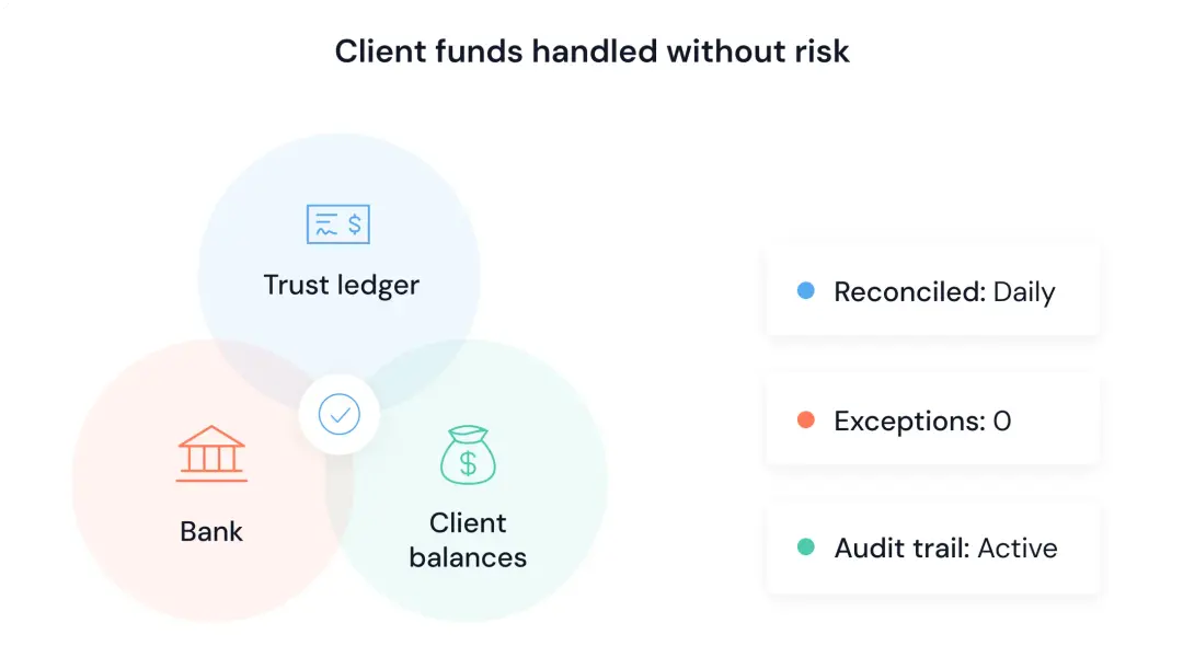 Trust operations: