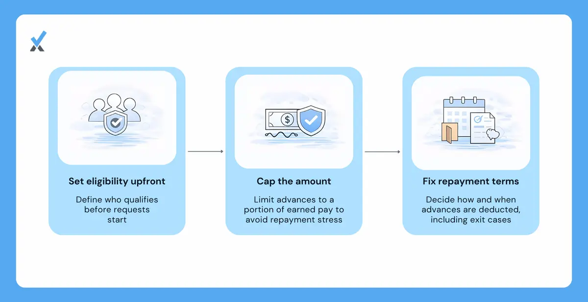A four-component payroll advance policy framework showing eligibility requirements, maximum advance amounts as a percentage of net pay, repayment terms including the termination scenario, and the documented request and approval process with employee acknowledgment