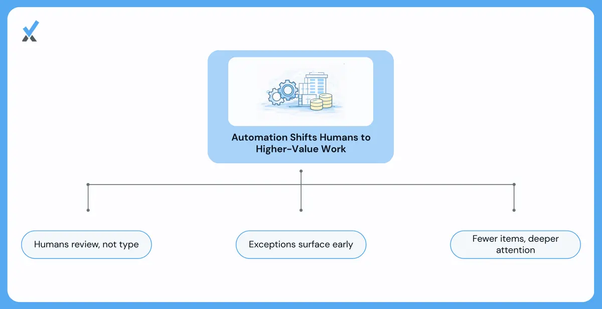 A before-and-after workflow comparison showing the accounting team's role shifting from data entry across 400 transactions to reviewing 30-40 flagged exceptions, with exceptions surfaced during the month rather than discovered at month-end, and the close shifting from financial construction to automated output confirmation