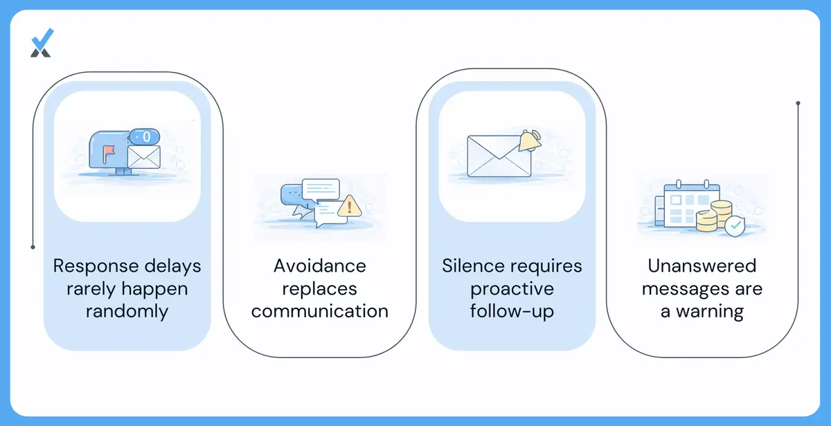 A communication response timeline showing a contact who previously replied to emails within one day and confirmed invoice receipt, shifting to week-long response delays and no confirmation on the most recent invoice, with the escalation steps that follow after two weeks of silence