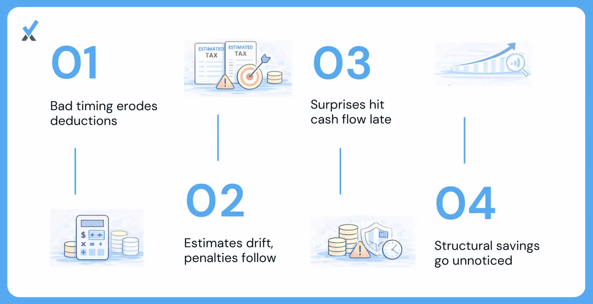 A four-cost breakdown for skipping quarterly tax reviews: missed deduction timing losses (where a well-timed purchase has more tax impact than the same purchase made at the wrong point in the income cycle), estimated payment penalties for underpayment, year-end cash flow surprises when Q4 revenue spikes were not reflected in projections, and stale entity structure that has been paying unnecessary self-employment tax since the profit threshold was crossed