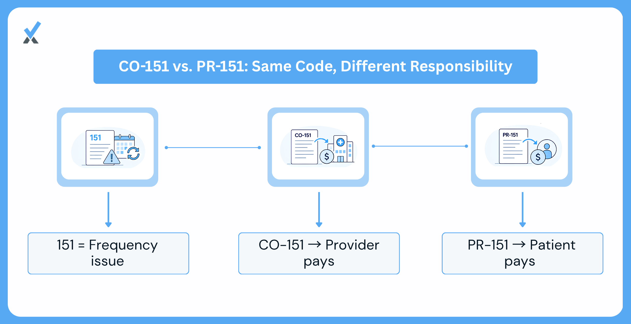 Co 151 Versus Pr 151 the Same Reason Code, a Different Financial Outcome