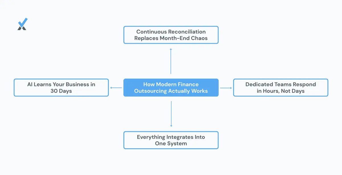 Diagram explaining how modern finance outsourcing works with AI learning, continuous reconciliation, fast support, and full system integration