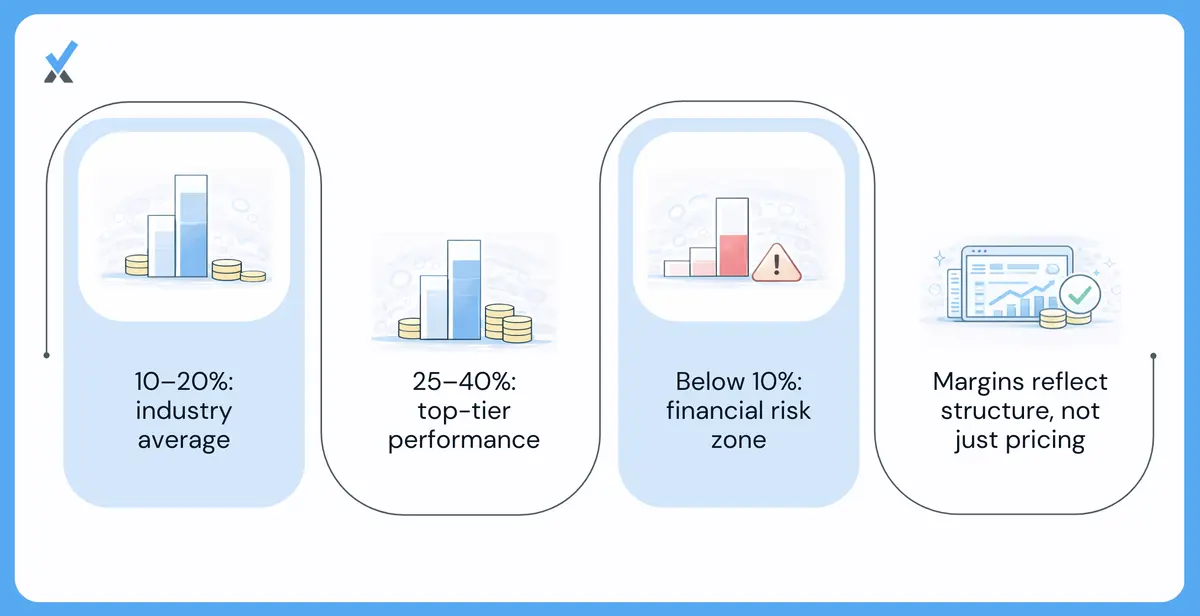 A margin benchmark chart for PM firms in the 200-500 door range showing three tiers: average at 10-20%, top performer at 25-40%, and danger zone below 10%
