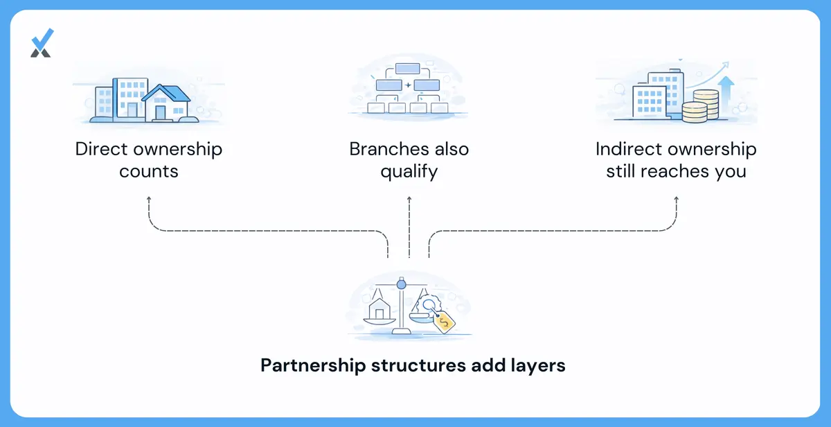 A four-category filing requirement diagram for Form 8858 showing direct ownership of a foreign disregarded entity, foreign branch operations, indirect ownership through a controlled foreign corporation with Form 5471 attachment, and US partnership ownership of foreign disregarded entities