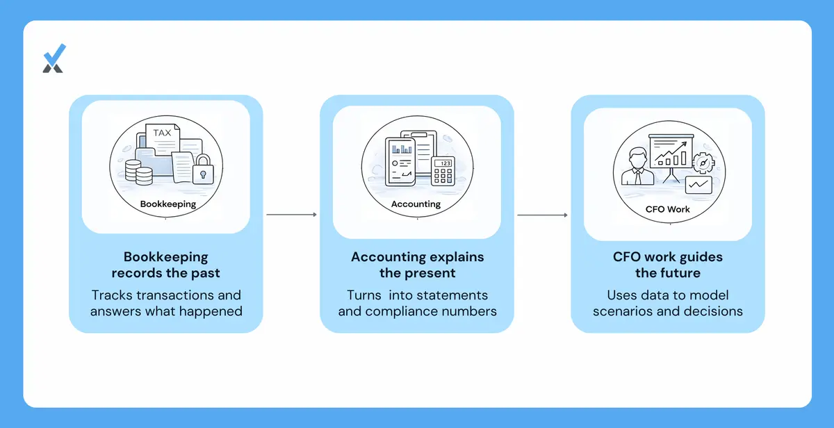 A three-tier diagram distinguishing bookkeeping as historical transaction recording, accounting as financial structuring and compliance, and CFO work as forward-looking strategic guidance