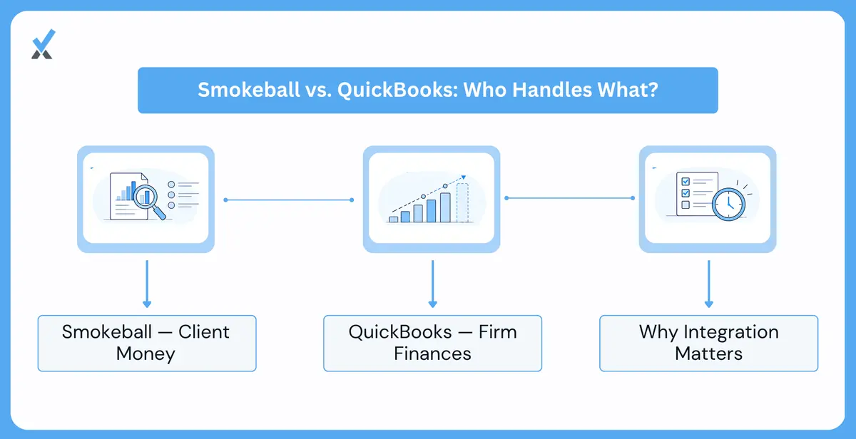 What Smokeball Handles, and What It Hands to Quick Books