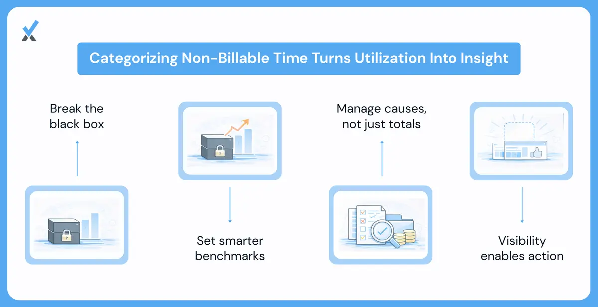 A capacity dashboard showing non-billable time broken down by category across the team, with investment time at 8%, operational time at 12%, and lost time at 5%, flagging the operational and lost time bands as above target
