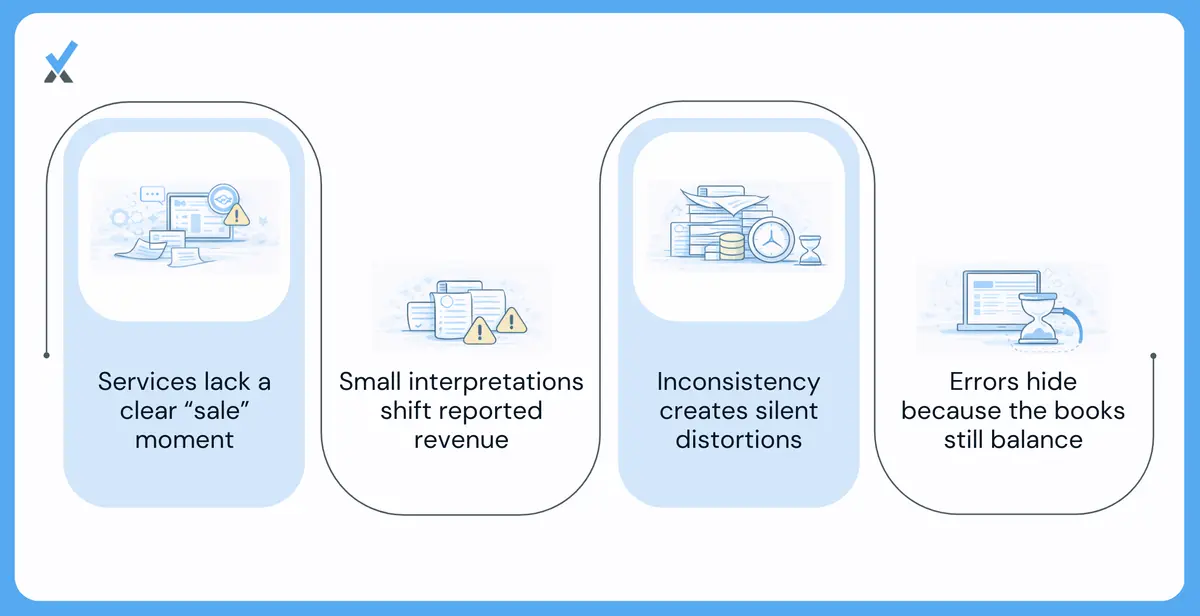 Three judgment points in accrual revenue recognition for service firms: the delivery moment question (when is service 'delivered' compared to a product handoff), the interpretation layer (percentage complete, milestone acceptance, or ratable recognition), and the compounding effect where repeated small recognition errors accumulate into material period misstatements