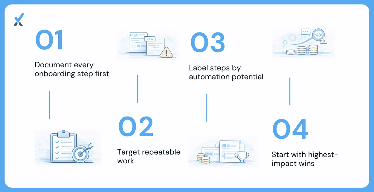 A three-phase automation build sequence showing process mapping first (every step between signing and billable work start, with who does it, how long it takes, and which systems), then step classification into automatable, partially automatable, and judgment-required, then phased implementation starting with the three highest-impact steps