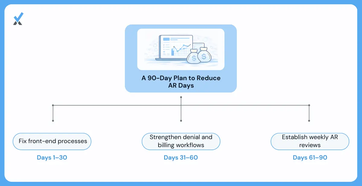 Medical practice 90-day AR reduction plan showing sequential steps for fixing charge entry, clearing aged balances, building denial management, accelerating patient billing, and implementing weekly AR review