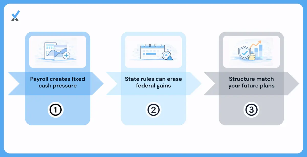 Three non-tax decision factors for LLC vs S Corp: cash flow timing with fixed payroll obligations, state tax variations by jurisdiction including California and New York City, and future growth plans involving equity partners or a sale
