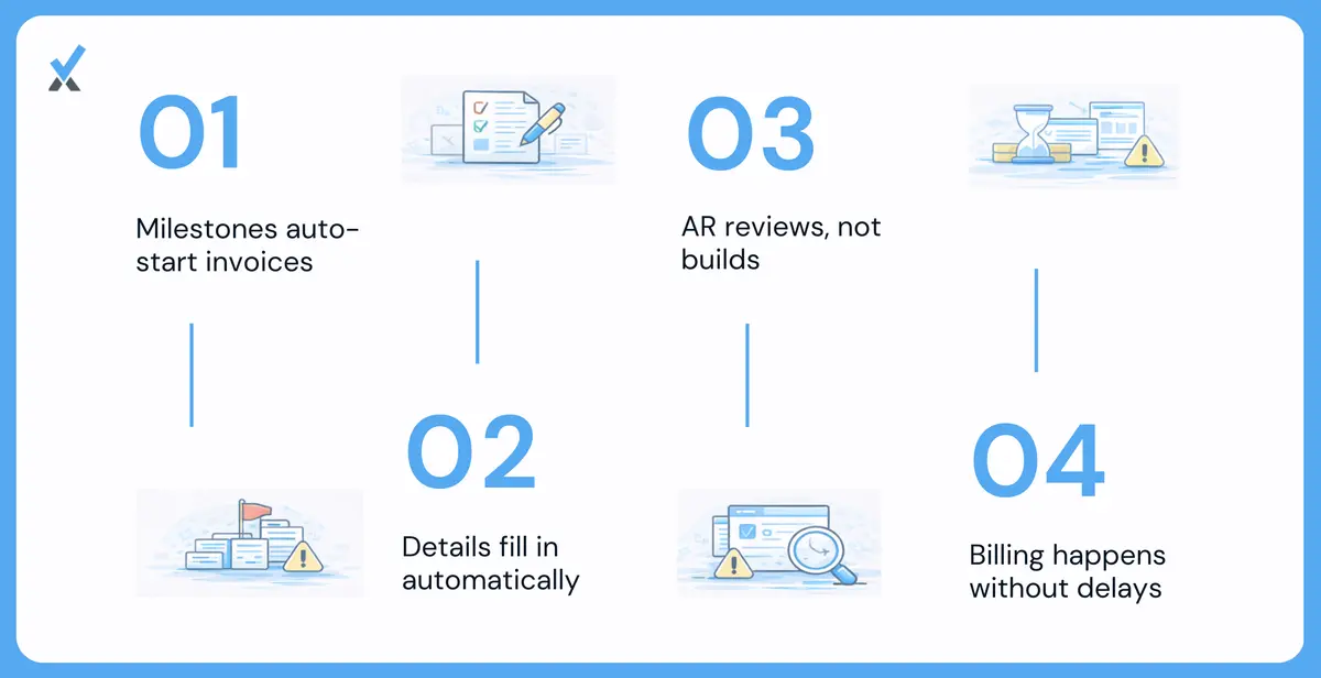 A workflow diagram showing a project manager marking a milestone complete, which automatically generates a draft invoice in the billing system with amounts and client details pre-populated