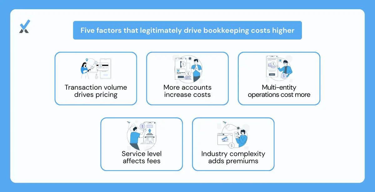 A five-factor pricing matrix for bookkeeping costs showing transaction volume breakpoints with dollar ranges, account reconciliation counts and per-account pricing, multi-entity premiums, service tier structure from basic to CFO-level, and industry-specific requirement premiums