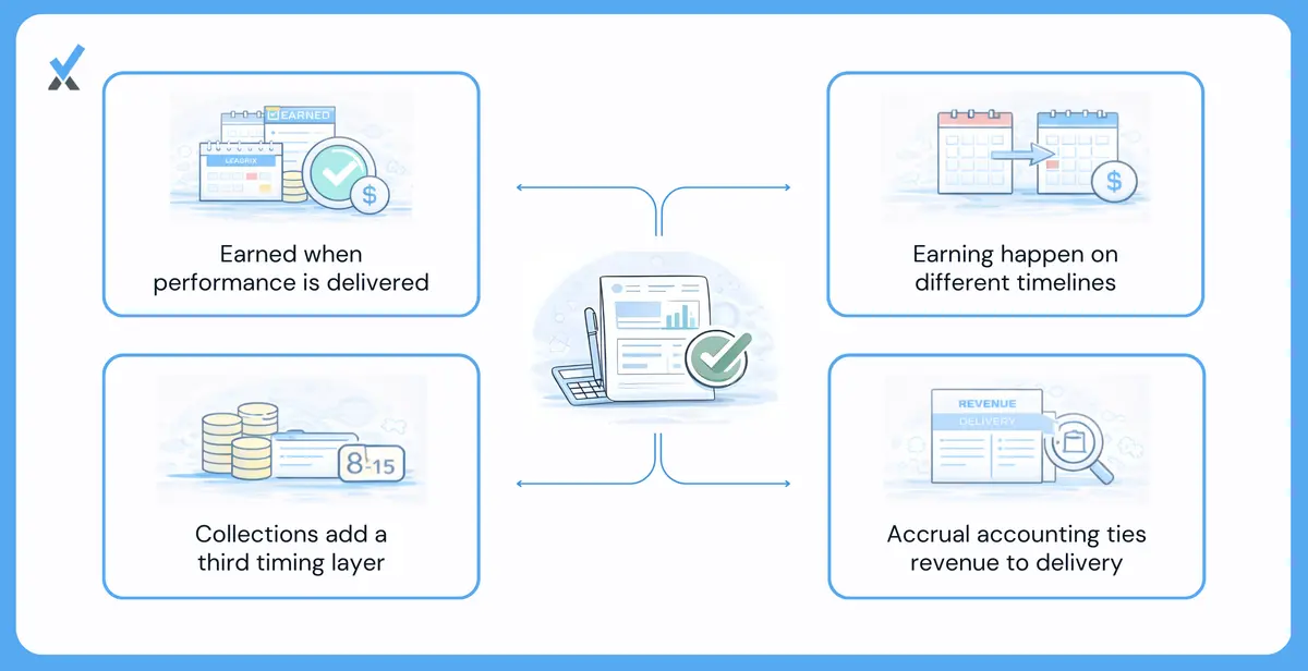 A three-timeline diagram separating billing timing (when the invoice goes out), earning timing (when the work is performed), and collection timing (when cash arrives), showing how a retainer billed on day one creates revenue only as hours are consumed, not when the check is deposited