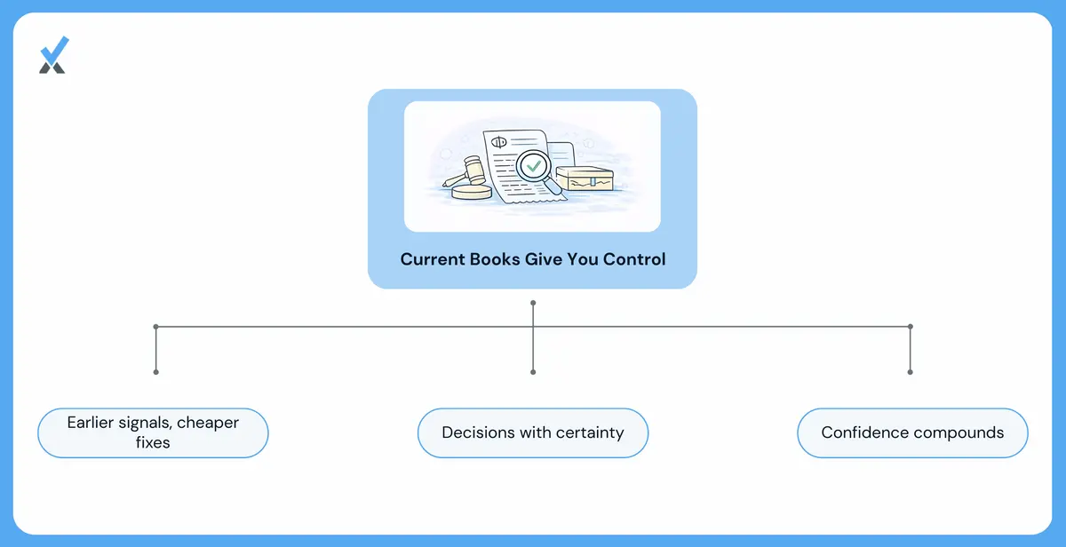 Diagram showing how catching financial problems early keeps them cheap to fix while delay compounds the cost