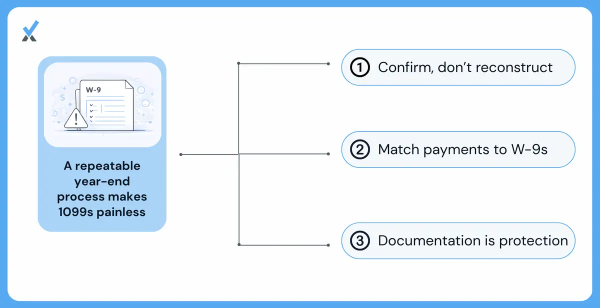 A three-step year-end 1099 process showing the early January reconciliation of all vendor payments over $600 against current W-9s, the January 31 filing deadline with the $60 and $310 per-form penalty structure for late filings, and the four-year record retention requirement for filed 1099s, W-9s, and payment documentation