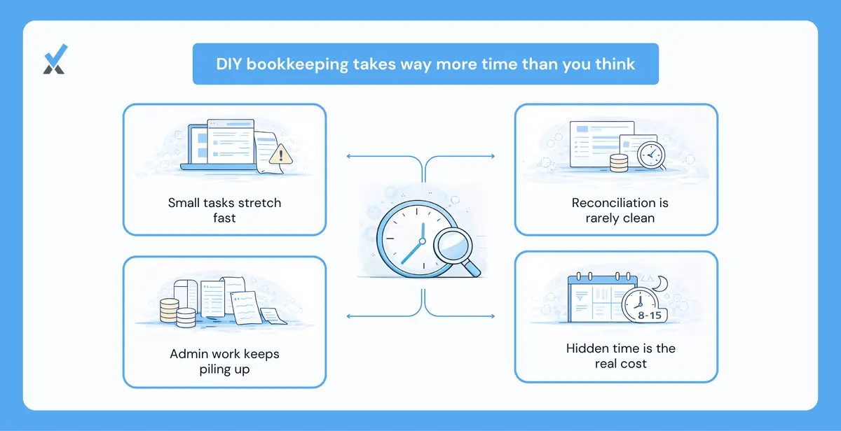 Breakdown showing how transaction categorization, reconciliation, receipts, and payroll review add up to 8 to 15 hours of monthly founder time