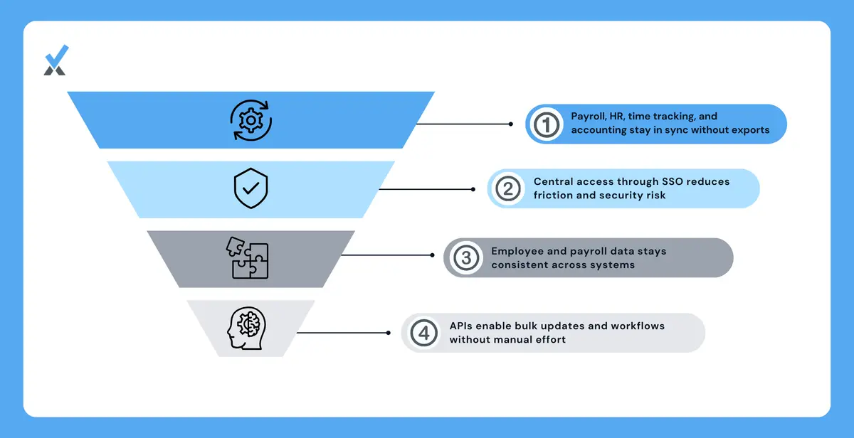 A diagram showing native API integrations between a payroll platform, HRIS, accounting system, and time-tracking tools