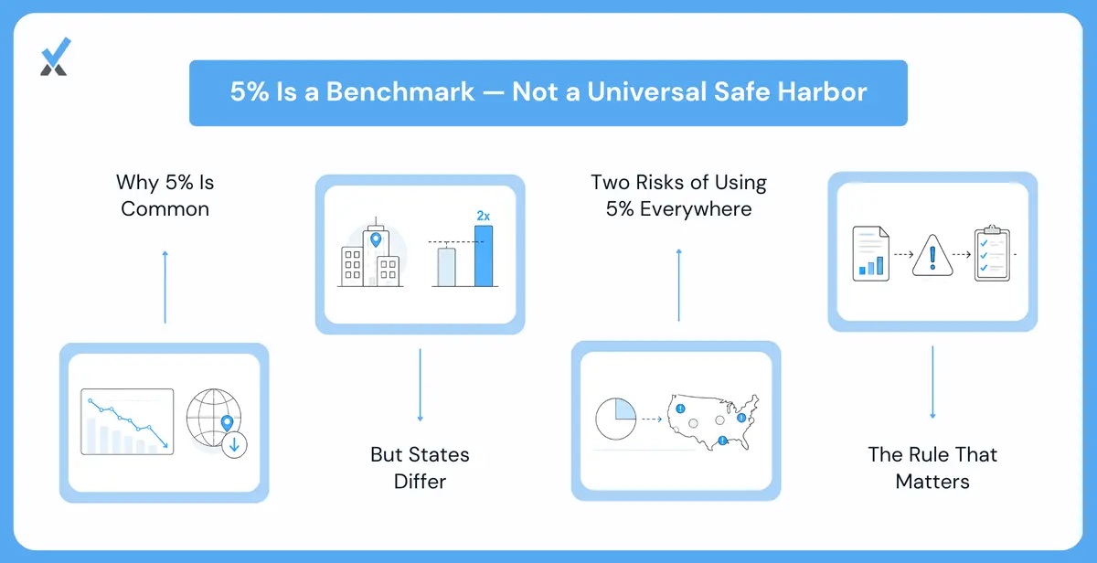 The General 5% Benchmark, and Why It Isn't a Safe Universal Answer