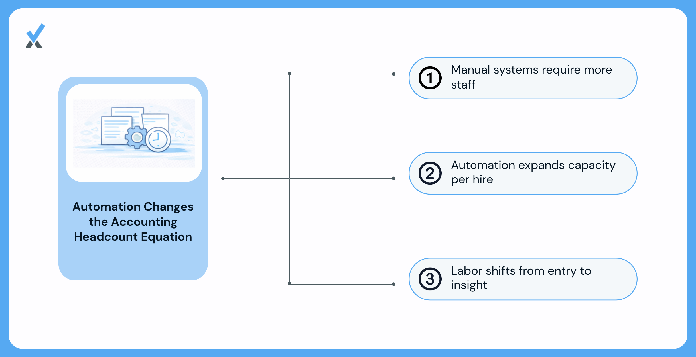 Diagram showing how the ratio of doors to accounting staff improves as automation is added at each growth stage
