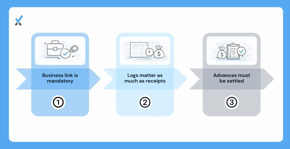 Four side-by-side expense scenarios showing the documentation required for each: conference travel with receipts, a client dinner with a business purpose notation, mileage tracked in a contemporaneous log, and a travel advance with documented expenses and a returned excess