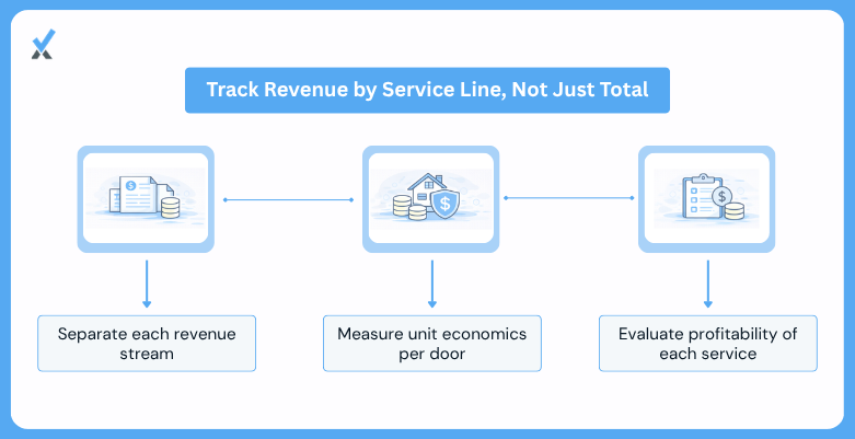 Five revenue streams for a growing property management company tracked by service line: management fees, leasing and placement fees, maintenance coordination markup, lease renewal fees, and ancillary income