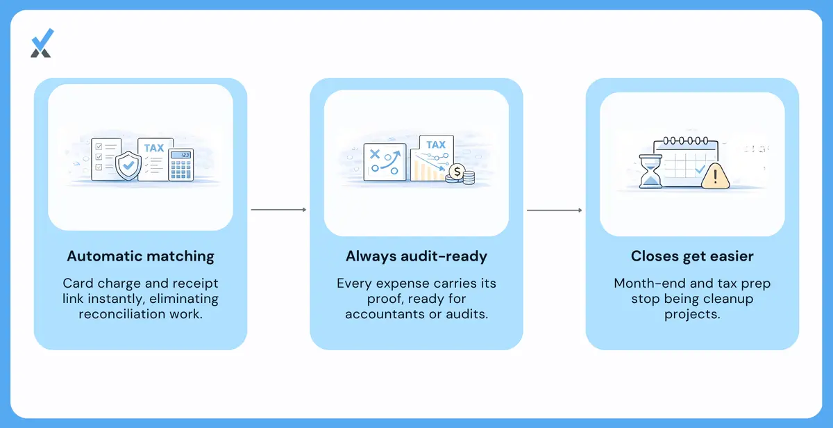 Diagram showing how a receipt captured at purchase syncs automatically to the accounting system and matches the corresponding bank transaction