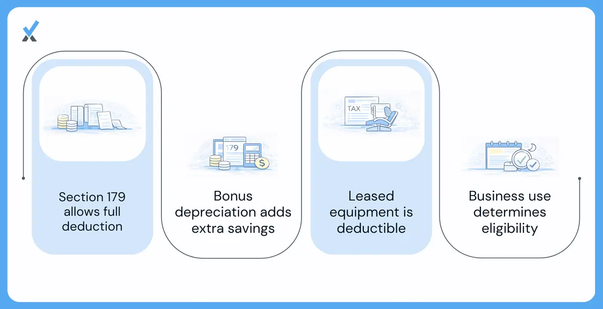 Medical practice equipment tax deductions showing Section 179 full expensing for exam tables, diagnostic equipment and EHR hardware, bonus depreciation phase-down schedule for 2024 through 2026, and leased equipment operating expense treatment