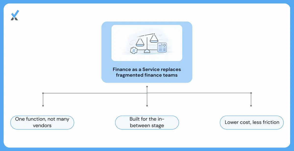 A cost and coverage comparison between the patchwork approach (bookkeeper at $45K-$60K, part-time controller at $50K-$80K, CPA firm at $5K-$15K, payroll service at $3K-$6K, no CFO guidance, total $103K-$161K annually plus coordination overhead) and finance as a service (single team covering all five functions at 30-50% of the internal cost)