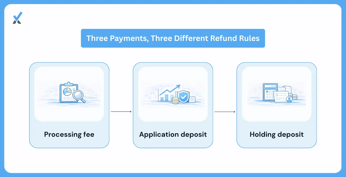 Three Different Pots of Money, Three Different Refund Rules